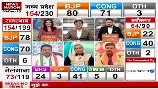 MP Assembly Election Results 2023 Live: MP Elections Results 2023 Live | Elections Results Live