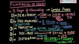 Filmmaking Tutorials - 5 Stages of Filmmaking Overview (Best for Film Students & Beginners)