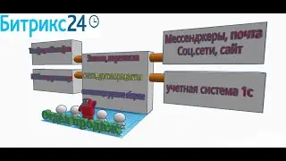 Отдел продаж в Битрикс24 CRM: Интеграция 1с, Мессенджеры, почта, IP телефония и сотовые телефоны