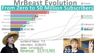 MrBeast Evolution: From Zero to 50 Million Subscribers (2012-2021)