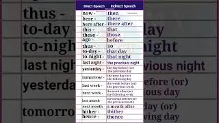 Direct Speech  Indirect Speech || Direct and Indirect Speech Examples