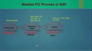 06.2) Blanket Purchase Order in SAP MM. ECC / S4 HANA 