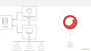 What is Sitecore Identity and Sitecore Host?