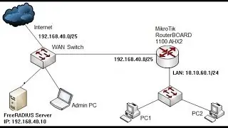 MikroTik Radius Configuration with FreeRADIUS