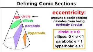 Graphing Conic Sections Part 1: Circles