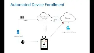 Apple Automated Device Enrollment with Microsoft Intune MDM Set Up (for MacOS & iOS Devices)