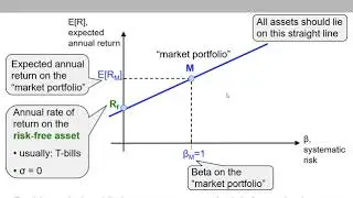 (16 of 20) Ch.13 - Capital Asset Pricing Model (CAPM): graphical explanation