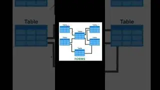 What is the difference between DBMS and RDBMS?