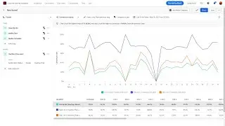 Funnel conversion trends analysis