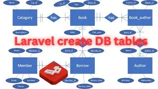 How to create database tables in Laravel using migrations including foreign keys