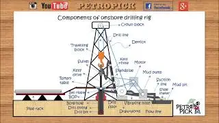 Drilling Rig Components Animated  | List of drilling rig components | drilling engineering