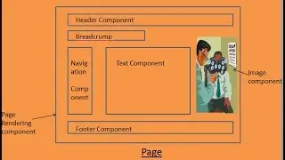 12. Create Page rendering component in AEM