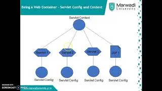 9 Servlet Config vs ServletContext Attribute Scope