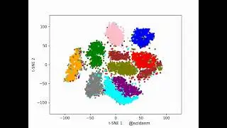 TSNE of MNIST Test Dataset