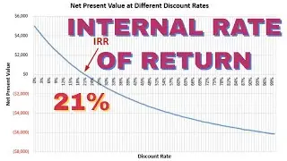 What Is IRR (Internal Rate of Return)?