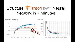 How to structure a Tensorflow Neural Network in 7 minutes