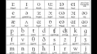 Sounds of English Vowels and Consonants with phonetic symbols