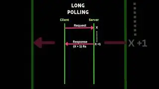 HTTP Long polling || Short polling vs long polling