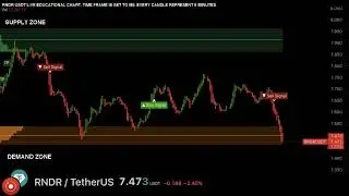 LIVE 🟢 RNDR USDT Trading Educational chart ( with Supply and Demand Zones ) RENDER Cryptocurrency