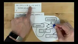 Java for loop - Flow chart