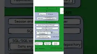 SAP HANA Database Architecture for Classic Deployment