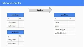 Lesson 5 - One to One Polymorphic Relationship