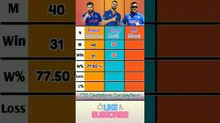 Rohit Sharma vs Virat Kohli vs MS Dhoni | T20 Captaincy Comparison | #shorts