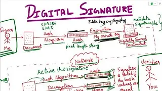 Digital Signatures|  Step-by-step process of creating Digital Signature| Digital Signature Explained