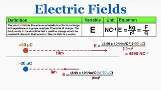 Electric Fields - IB Physics