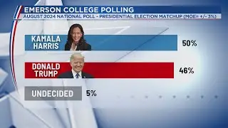 VP Harris gains support in NC; leads Trump in new poll