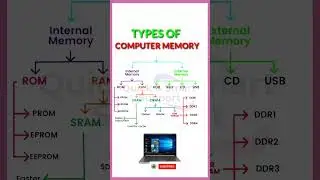 Types of Computer Memory 💻 #shorts