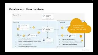 Google Cloud Backup and DR - PostgreSQL Server Backup Overview