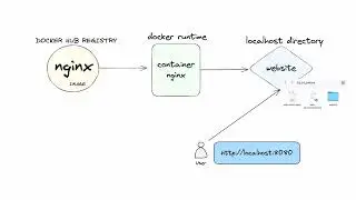 Challenge - Creating an NGINX Server on a Container (HINDI)