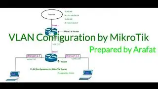 VLAN Configuration by MikroTik Router