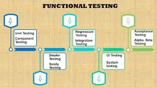 FUNCTIONAL TESTING | PURPOSE | TYPES OF FUNCTIONAL TESTING