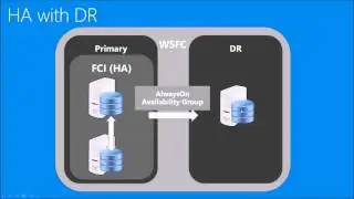 SQL High Availability and Disaster Recovery in Azure - Part 1