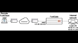 SSLVPN  replaced by FortiGate with IPsec VPN