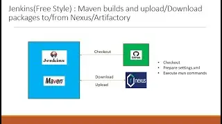 Jenkins(Free Style) : Maven builds and upload/Download packages to/from Nexus/Artifactory