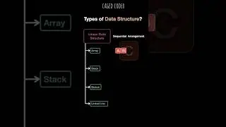 types of data structures #development #datastructures #dsa #linkedlists #array #trees #recursion