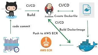 Build and Push Docker Image to AWS ECR using Jenkins Pipeline|Jenkins Pipeline to Build Docker image