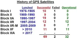 Special Topics - GPS (3 of 100) History of GPS Satellites