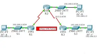 CCNA Security Lab 8.4.1.2: Configure and Verify a Site-to-Site IPsec VPN using CLI