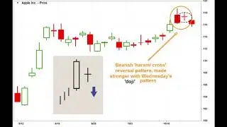 Bearish Harami Cross - candlestick Definition and Example