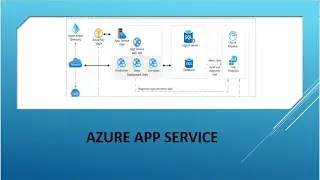 Overview of Azure App Service | Azure App Service Demo