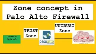 What is Zone in Palo Alto firewall | Security zones | Default behavior | Palo alto firewall training