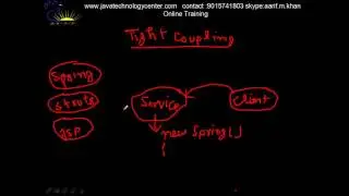 java tight coupling theory