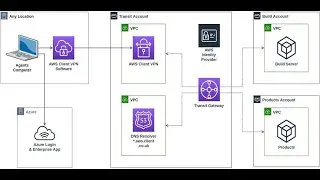 Azure to AWS Site-to-Site VPN, Site to Site VPN Connection between Azure AWS, Azure AWS VPN setup