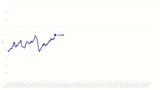 Cyprus: Fuel Average Price - Unleaded 95 Octane (3/1/2005 - 22/8/2023)