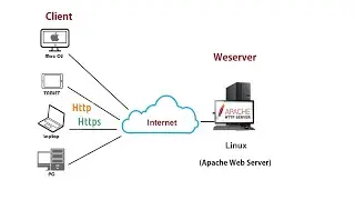 How to Install and Configure a Web Server in Ubuntu