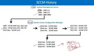 Microsoft System Center Configuration Manager SCCM Training In New York | SCCM Site And Site Roles